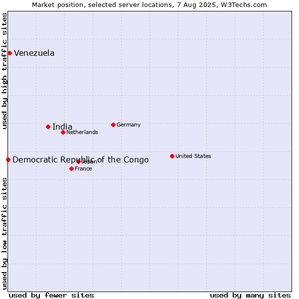 Market position of India vs. Venezuela vs. Democratic Republic of the Congo