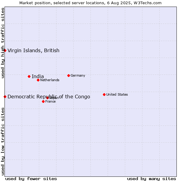 Market position of India vs. Virgin Islands, British vs. Democratic Republic of the Congo