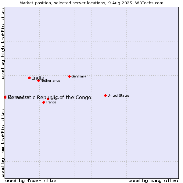 Market position of India vs. Democratic Republic of the Congo vs. Vanuatu