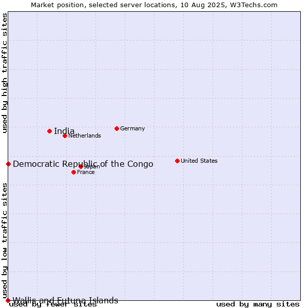 Market position of India vs. Democratic Republic of the Congo vs. Wallis and Futuna Islands