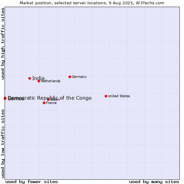 Market position of India vs. Samoa vs. Democratic Republic of the Congo