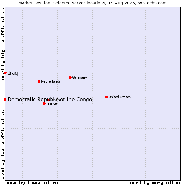 Market position of Iraq vs. Democratic Republic of the Congo