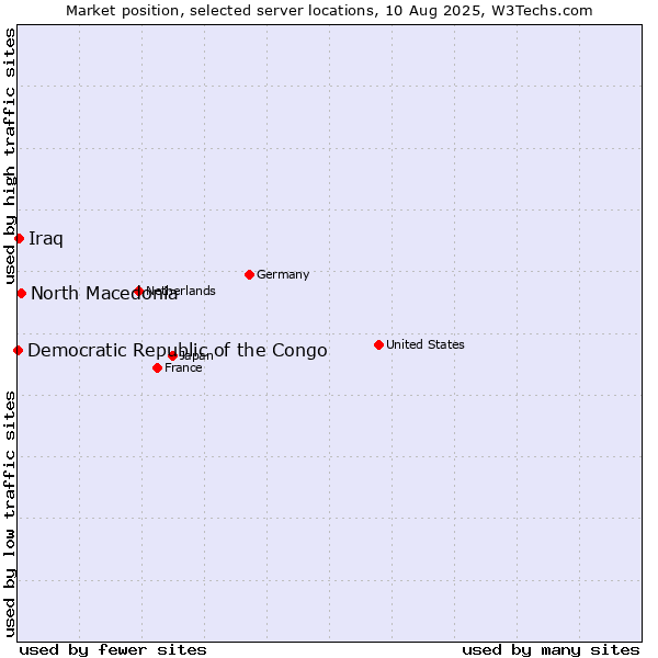 Market position of North Macedonia vs. Iraq vs. Democratic Republic of the Congo