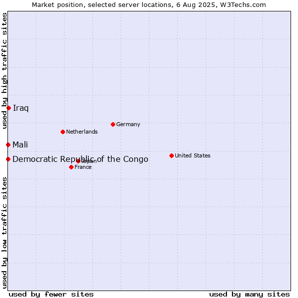 Market position of Iraq vs. Mali vs. Democratic Republic of the Congo