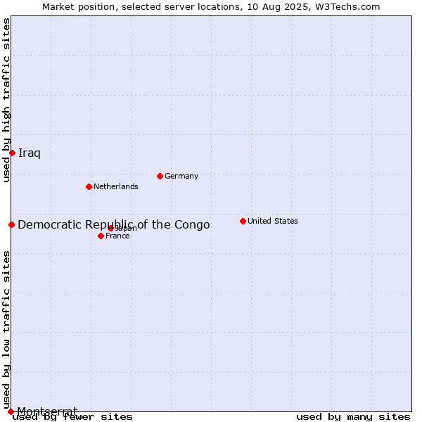 Market position of Iraq vs. Democratic Republic of the Congo vs. Montserrat