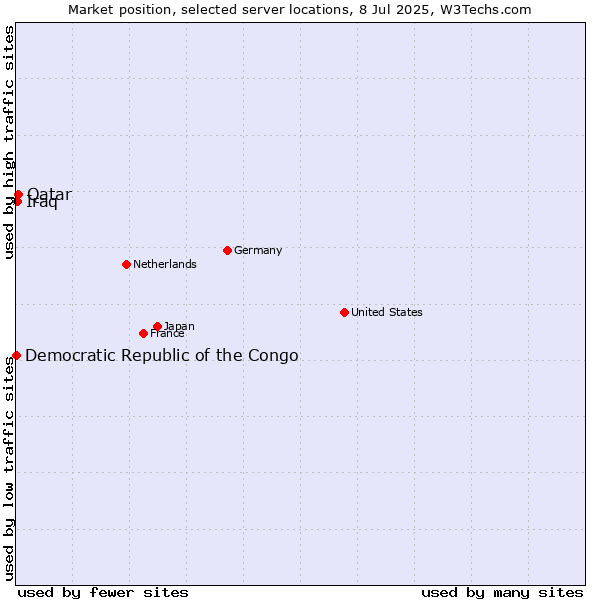 Market position of Qatar vs. Iraq vs. Democratic Republic of the Congo
