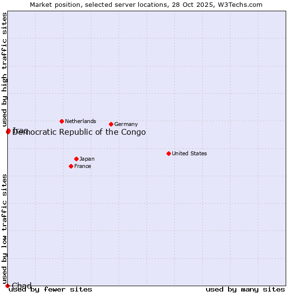 Market position of Iraq vs. Democratic Republic of the Congo vs. Chad