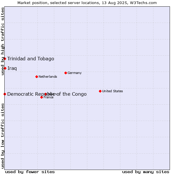 Market position of Iraq vs. Trinidad and Tobago vs. Democratic Republic of the Congo