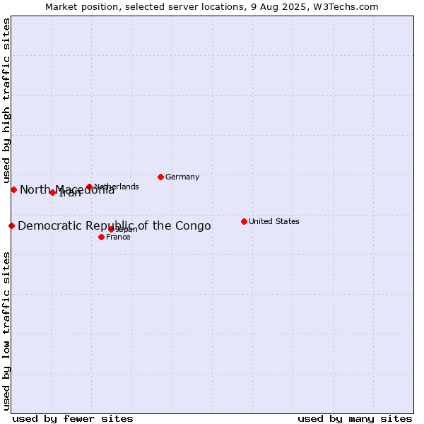 Market position of Iran vs. North Macedonia vs. Democratic Republic of the Congo