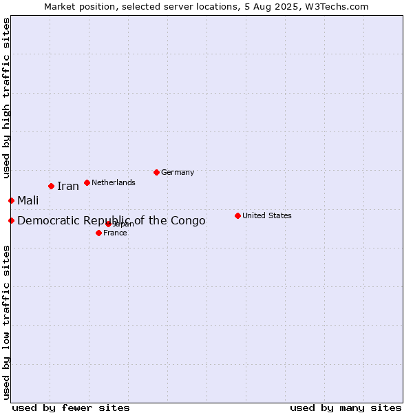 Market position of Iran vs. Mali vs. Democratic Republic of the Congo
