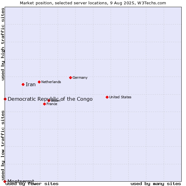 Market position of Iran vs. Democratic Republic of the Congo vs. Montserrat
