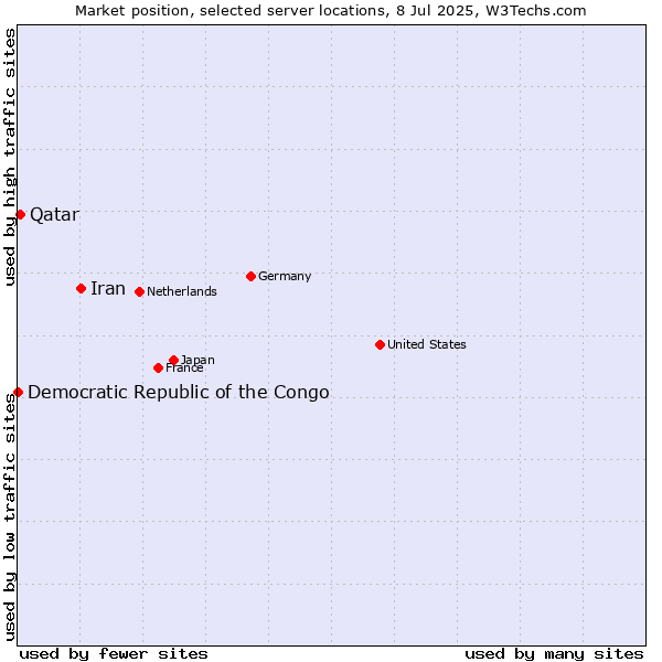 Market position of Iran vs. Qatar vs. Democratic Republic of the Congo