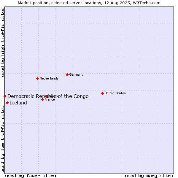 Market position of Iceland vs. Democratic Republic of the Congo