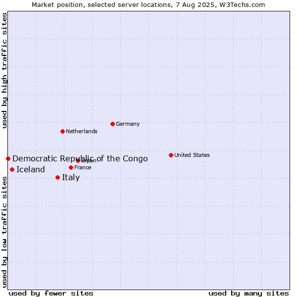 Market position of Italy vs. Iceland vs. Democratic Republic of the Congo