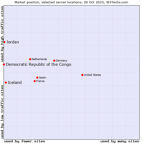Market position of Iceland vs. Jordan vs. Democratic Republic of the Congo