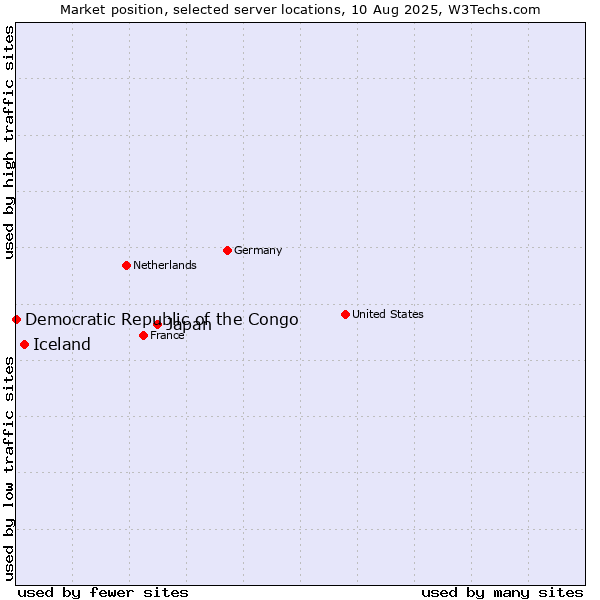 Market position of Japan vs. Iceland vs. Democratic Republic of the Congo