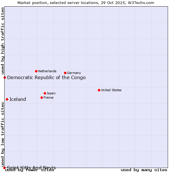 Market position of Iceland vs. Democratic Republic of the Congo vs. Saint Kitts And Nevis