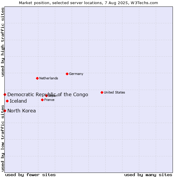 Market position of Iceland vs. North Korea vs. Democratic Republic of the Congo