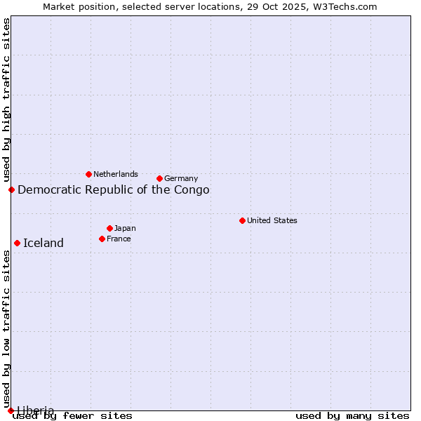 Market position of Iceland vs. Democratic Republic of the Congo vs. Liberia
