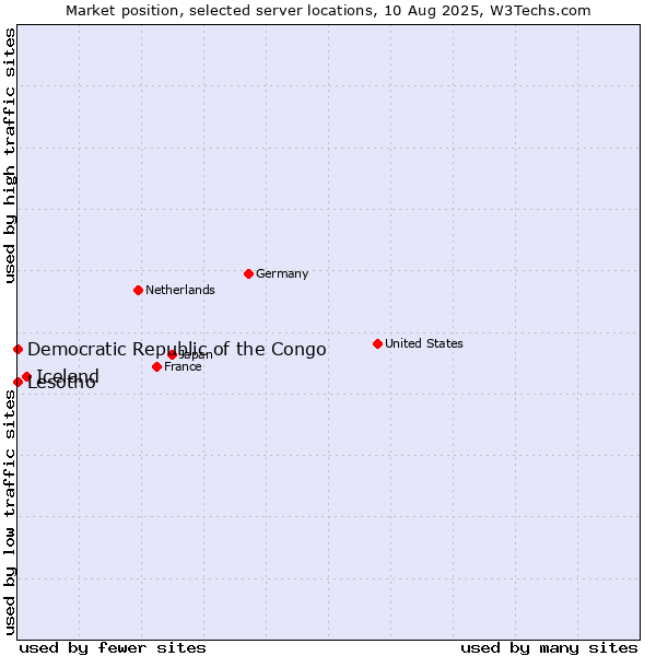Market position of Iceland vs. Lesotho vs. Democratic Republic of the Congo