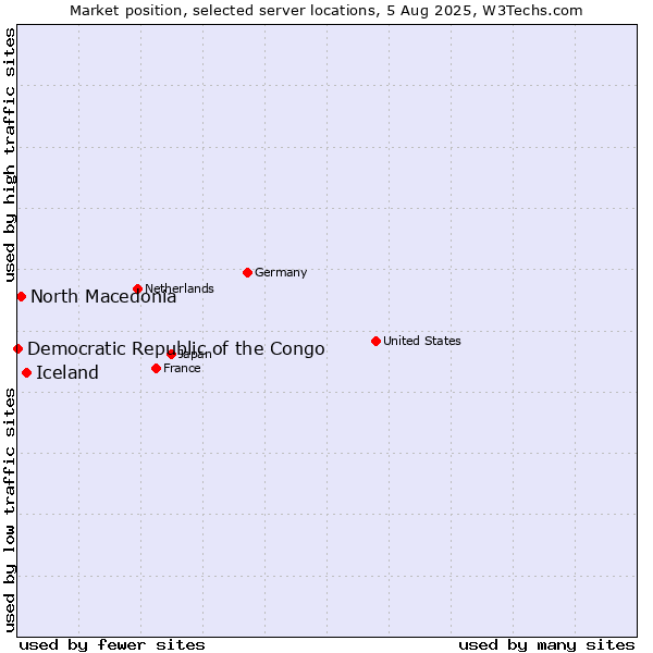 Market position of Iceland vs. North Macedonia vs. Democratic Republic of the Congo