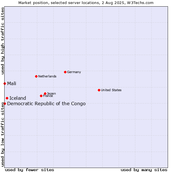 Market position of Iceland vs. Mali vs. Democratic Republic of the Congo