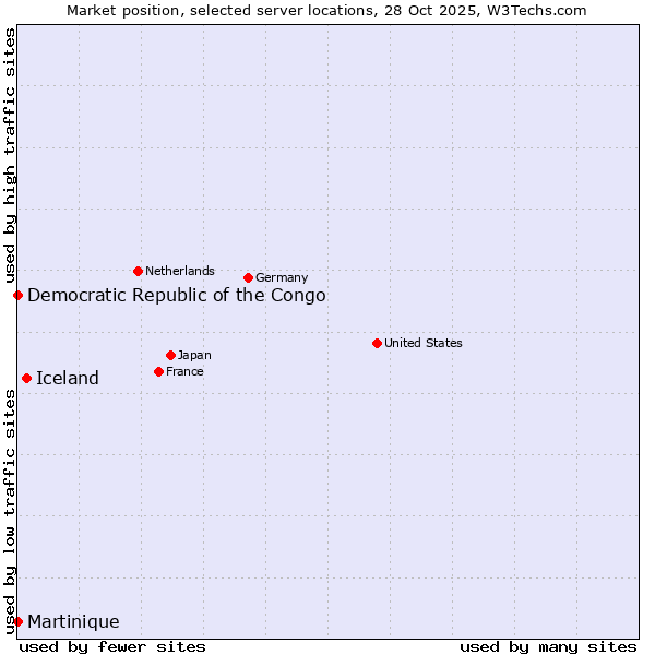 Market position of Iceland vs. Democratic Republic of the Congo vs. Martinique