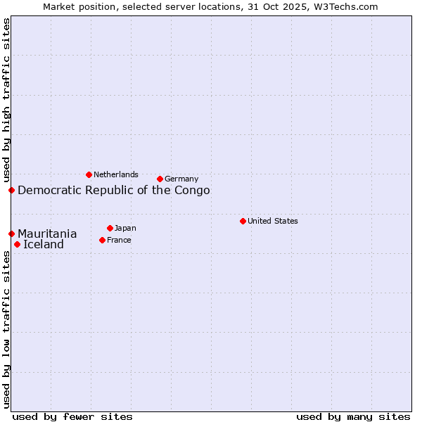 Market position of Iceland vs. Mauritania vs. Democratic Republic of the Congo