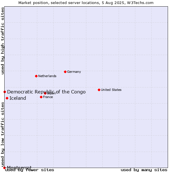 Market position of Iceland vs. Democratic Republic of the Congo vs. Montserrat