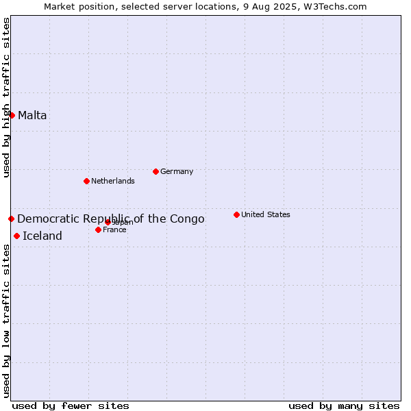 Market position of Iceland vs. Malta vs. Democratic Republic of the Congo