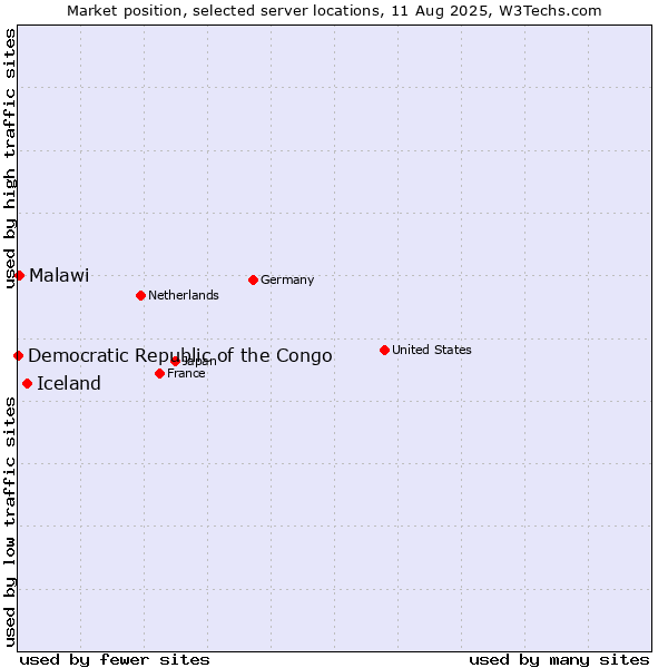 Market position of Iceland vs. Malawi vs. Democratic Republic of the Congo