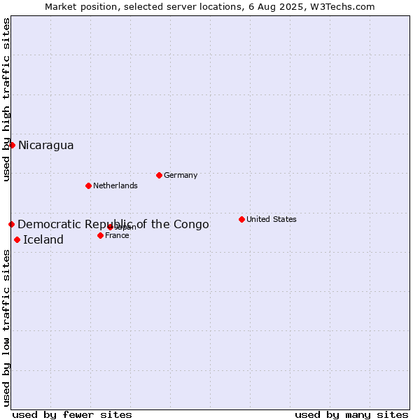 Market position of Iceland vs. Nicaragua vs. Democratic Republic of the Congo