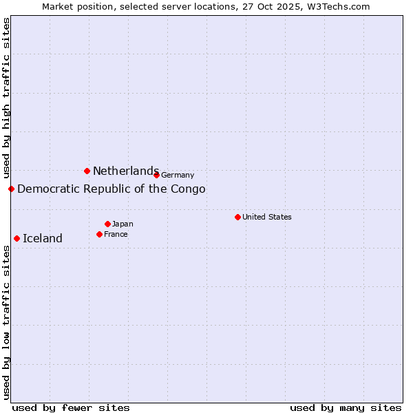 Market position of Netherlands and territories vs. Iceland vs. Democratic Republic of the Congo