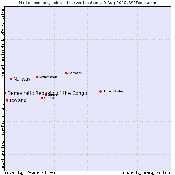 Market position of Norway vs. Iceland vs. Democratic Republic of the Congo
