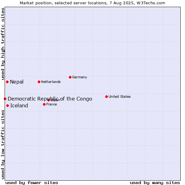 Market position of Iceland vs. Nepal vs. Democratic Republic of the Congo