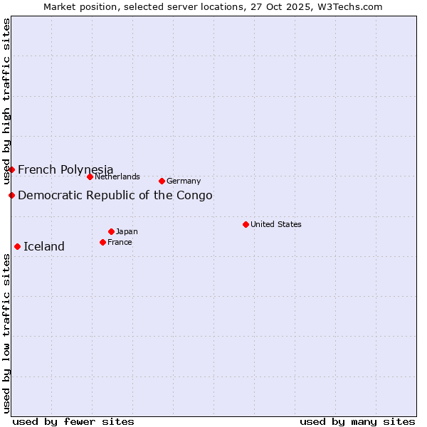 Market position of Iceland vs. French Polynesia vs. Democratic Republic of the Congo
