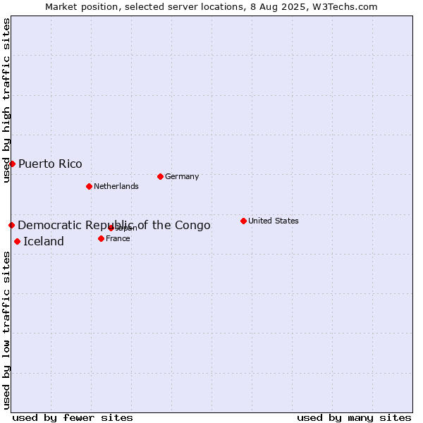 Market position of Iceland vs. Puerto Rico vs. Democratic Republic of the Congo
