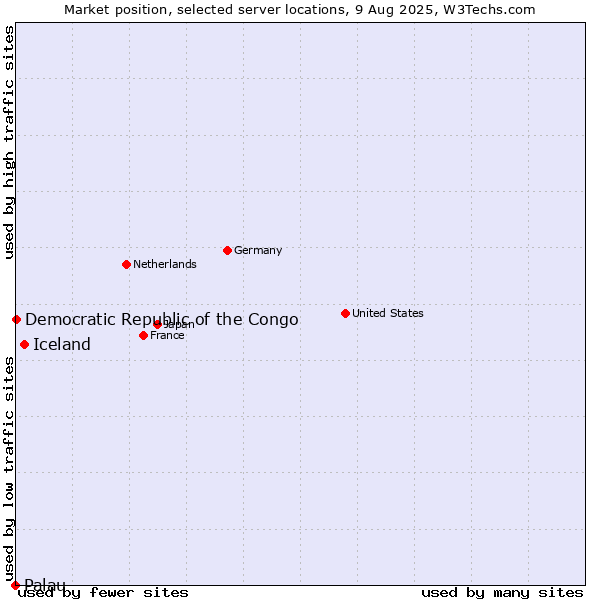 Market position of Iceland vs. Democratic Republic of the Congo vs. Palau