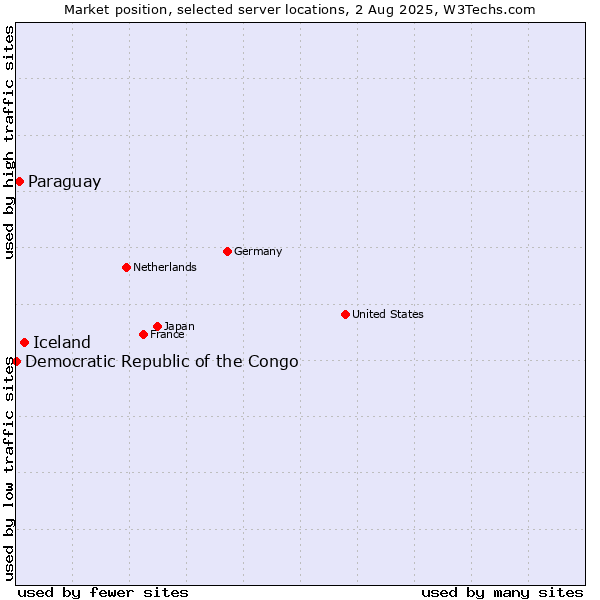Market position of Iceland vs. Paraguay vs. Democratic Republic of the Congo