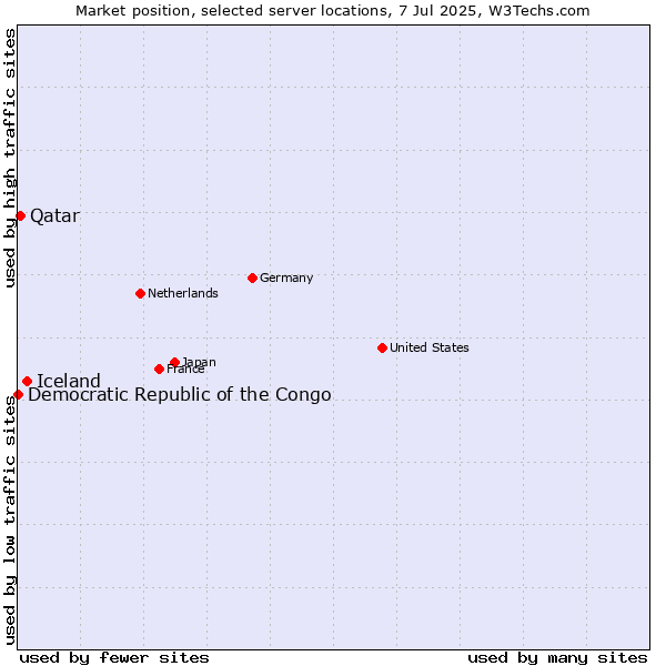 Market position of Iceland vs. Qatar vs. Democratic Republic of the Congo