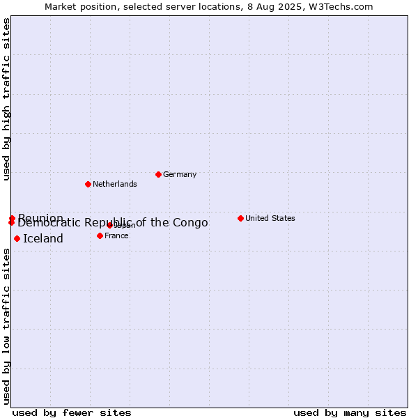 Market position of Iceland vs. Reunion vs. Democratic Republic of the Congo