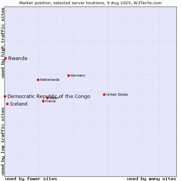 Market position of Iceland vs. Rwanda vs. Democratic Republic of the Congo