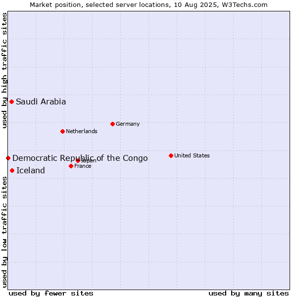 Market position of Iceland vs. Saudi Arabia vs. Democratic Republic of the Congo