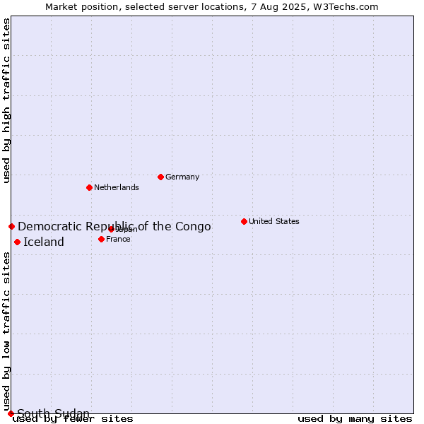 Market position of Iceland vs. Democratic Republic of the Congo vs. South Sudan