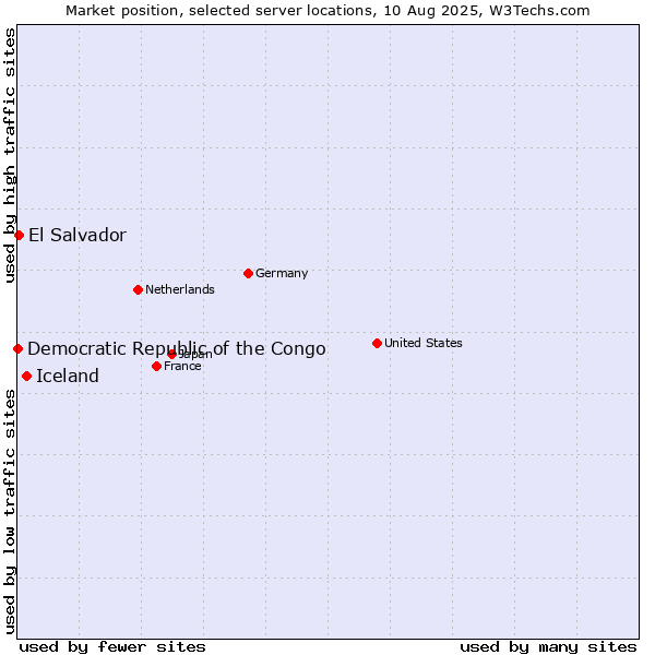 Market position of Iceland vs. El Salvador vs. Democratic Republic of the Congo