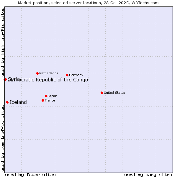 Market position of Iceland vs. Syria vs. Democratic Republic of the Congo