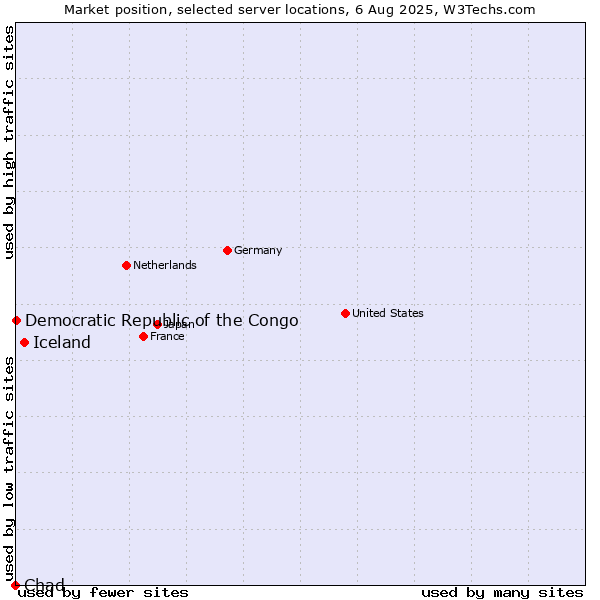 Market position of Iceland vs. Democratic Republic of the Congo vs. Chad