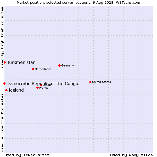 Market position of Iceland vs. Turkmenistan vs. Democratic Republic of the Congo
