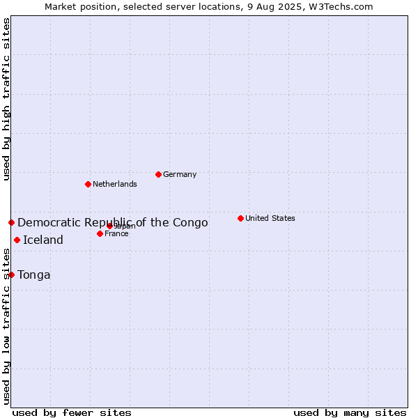 Market position of Iceland vs. Democratic Republic of the Congo vs. Tonga