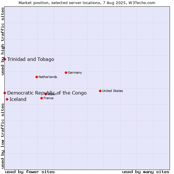 Market position of Iceland vs. Trinidad and Tobago vs. Democratic Republic of the Congo